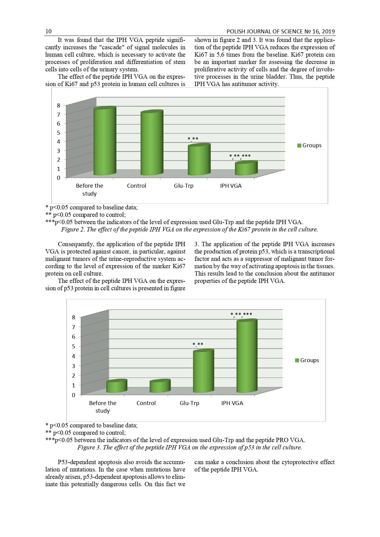 Urinoprotective effects of the peptide IPH VGA Polish journal of science